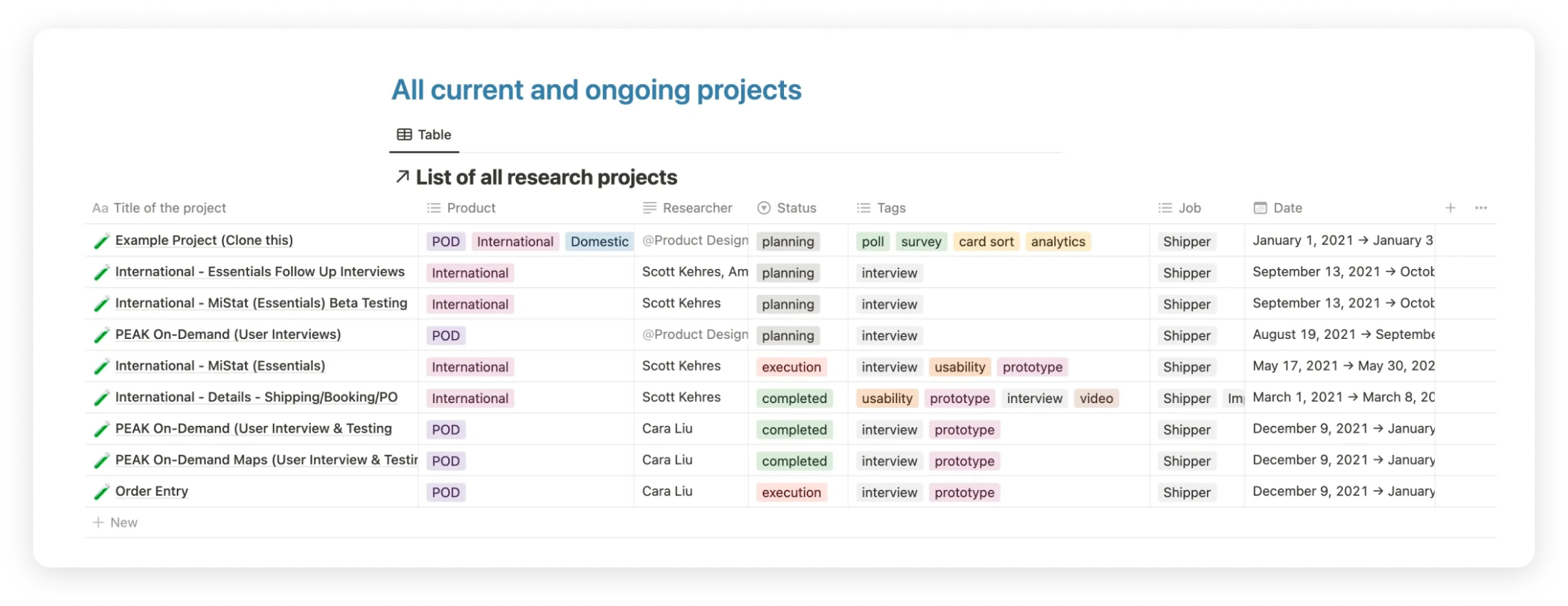 Notion database listing every research project with its product, researcher, status, methods and dates