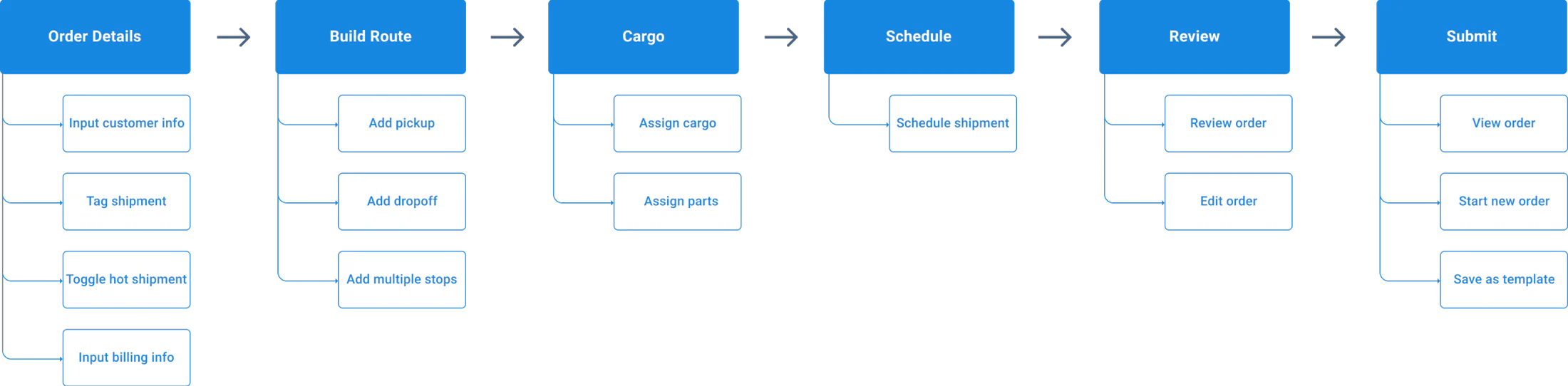 Task flow: Order Details, Build Route, Cargo, Schedule, Review and Submit, each with its tasks, such as tag shipment, add multiple stops, assign parts, edit order and save as template